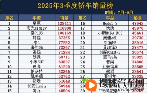 又卖爆了!3季度轿车销量榜,星愿夺冠,小米SU7第9,雅阁第24名-1
