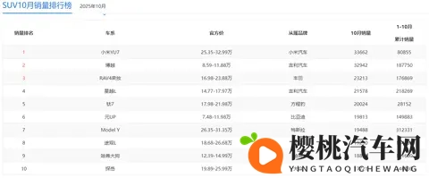 小米YU7登顶10月SUV冠军台，特斯拉Model Y销量大幅下跌-1