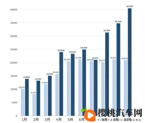 蔚小理格局发生根本性变化,蔚来公司公布10月销量40397辆-1