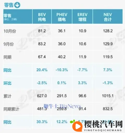 乘联分会：10月新能源乘用车市场零售1282万辆，同比增长73%-1