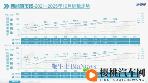 乘联分会：10月新能源乘用车市场零售1282万辆，同比增长73%-2