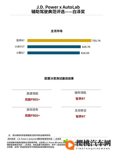 辅助驾驶专项评测榜单出炉：智界R7第一、小米YU7第二-2