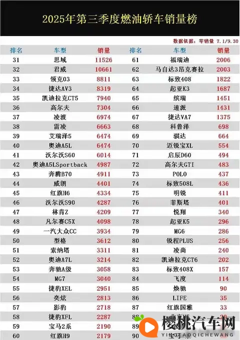 燃油车销量炸场!轩逸霸榜登顶,帝豪冲进前20不服来战!-3