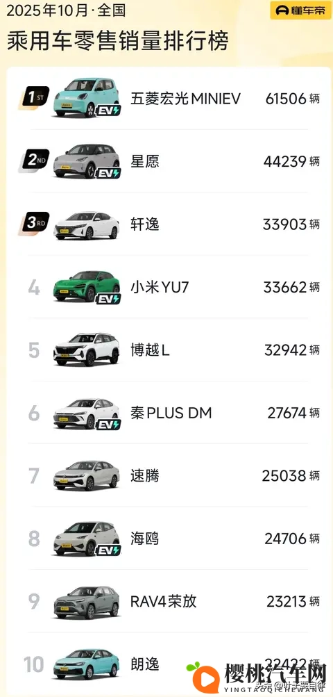 以为燃油车要凉?2025年10月销量榜:它竟和新能源“五五开”!-3