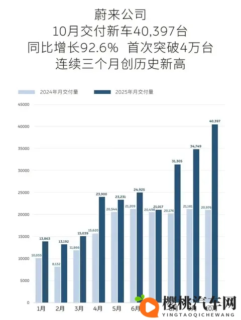 10月新势力销量榜:疯狂!零跑超7万,6家超3万!小米也4万+-3