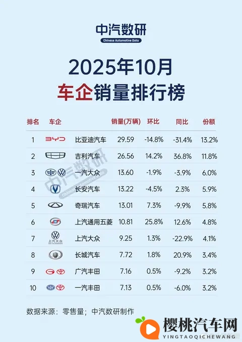 10月车市新格局来了！比亚迪稳居第一，小米直飞冲天！-2