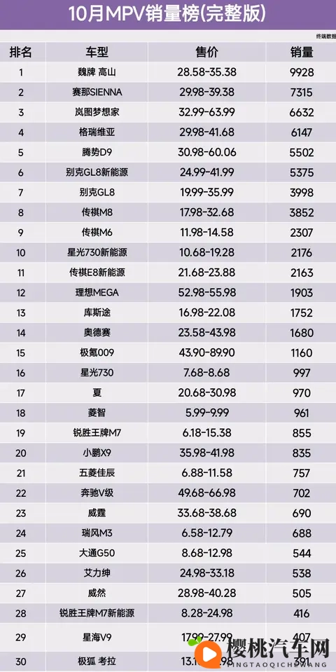 再度夺冠，10月MPV销量榜，魏牌 高山第1、腾势D9跌至第5名-1