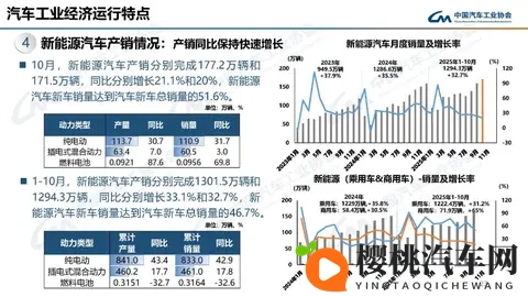 10月我国新能源汽车销量超总销量的50%-1