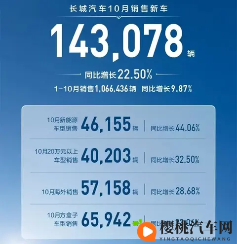 比亚迪下滑12%仍领跑，吉利反超奇瑞，十月自主五强销量出炉-1