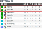 西甲双雄近期战况：巴萨取6连胜4分领跑皇马近5轮仅1胜丢9分
