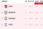 英超15轮阿森纳1-2负维拉仍居榜首，曼城3-0胜桑德兰紧追